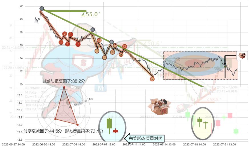 底部尽头线（上山虎）+双针探底+单针探底（定海神针）+看涨(低位)倒锤头线+曙光初现形态+三空阴线+上涨身怀六甲 ➕ 趋势线